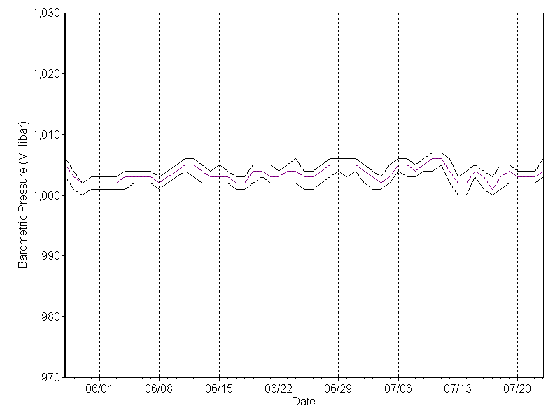 GWS Maximum, Minimum and Average Barometric Pressure (Last 8 Weeks)